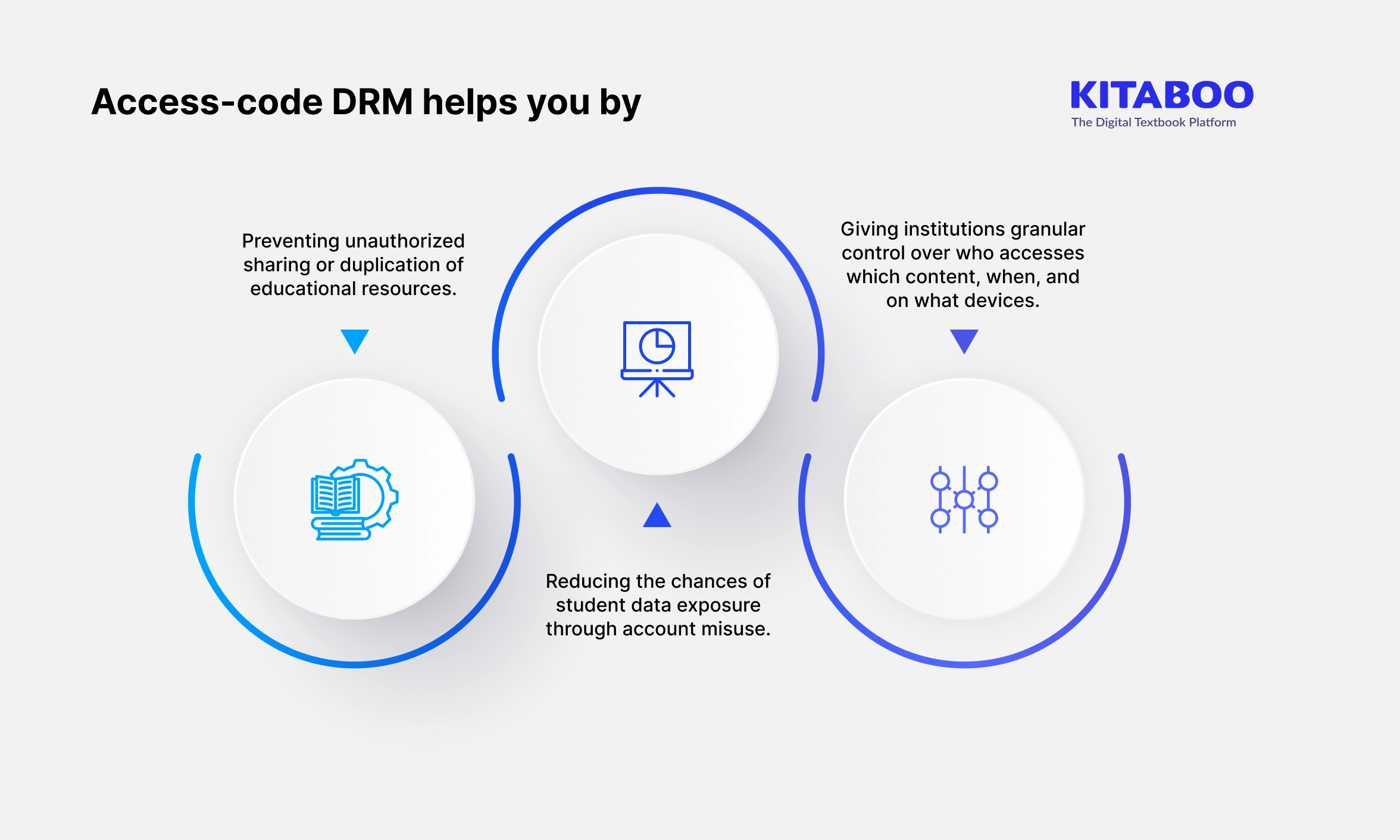 Access-Code DRM in Privacy-First EdTech