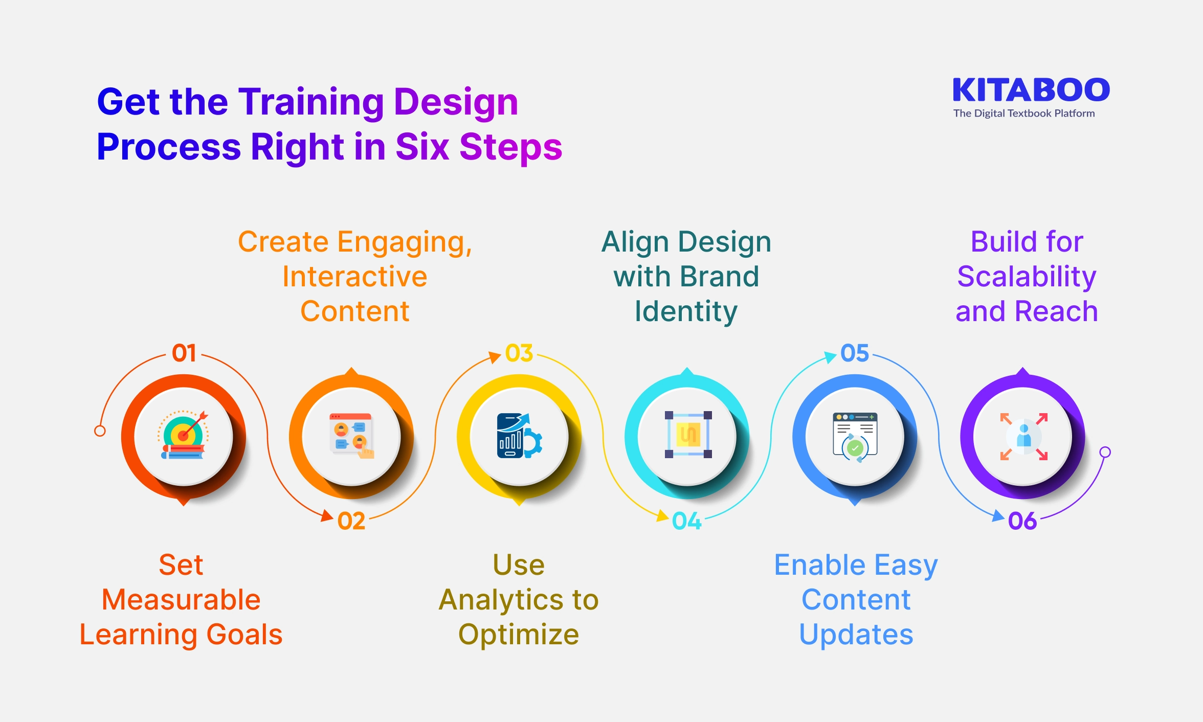 Successful Training Design Process